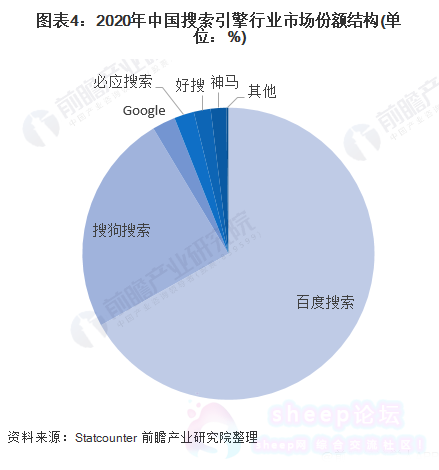 2020年中国搜索引擎行业市场份额结构